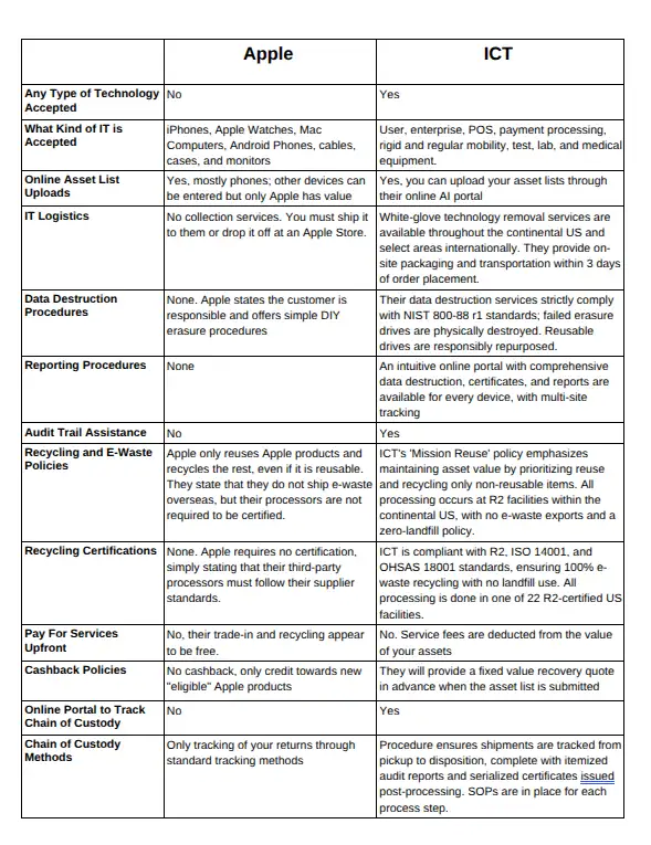 Table of Apple's ITAD services and those offered by ICT.