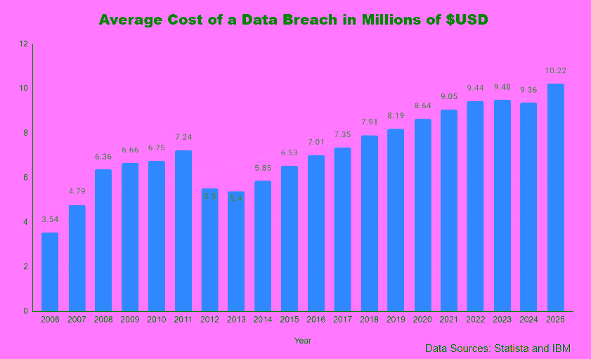 Chart showing the average cost of a data breach in the United States from 2006 to 2025, a cost that has mostly increased every year.
