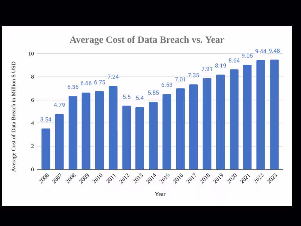 The Average Cost of a Data Breach in the United States Chart showing the average cost of a data breach in the United States from 2006 to 2023, a cost that has mostly increased every year.