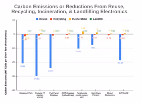 Reduce carbon emissions with professional IT asset disposition by reusing old tech instead of landfilling or recycling