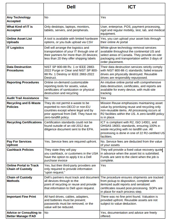 Chart summarizing Dell's TechDirect Asset Recovery services