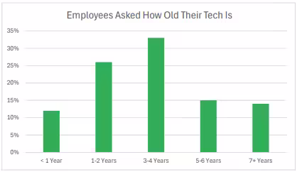 Chart showing survey results of employees being asked how old their tech was with 14% saying theirs was 7 or more years old.
