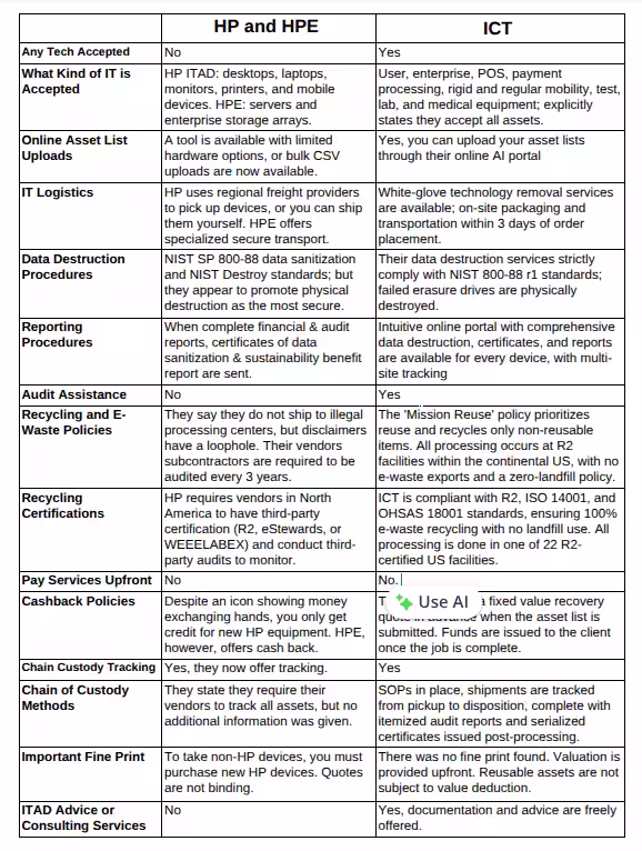 Summary of HP's IT asset disposition services Chart summarizing the different components of HP's IT asset disposition services.
