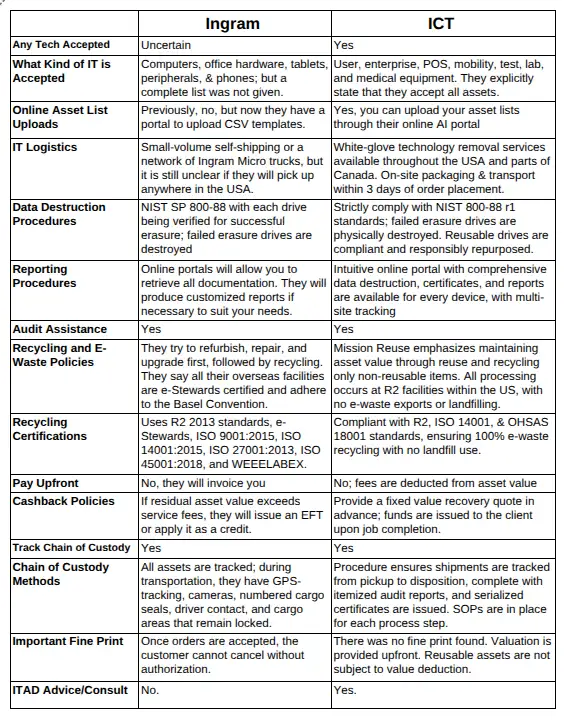 Summary chart showing Ingram's and ICT's asset disposition services