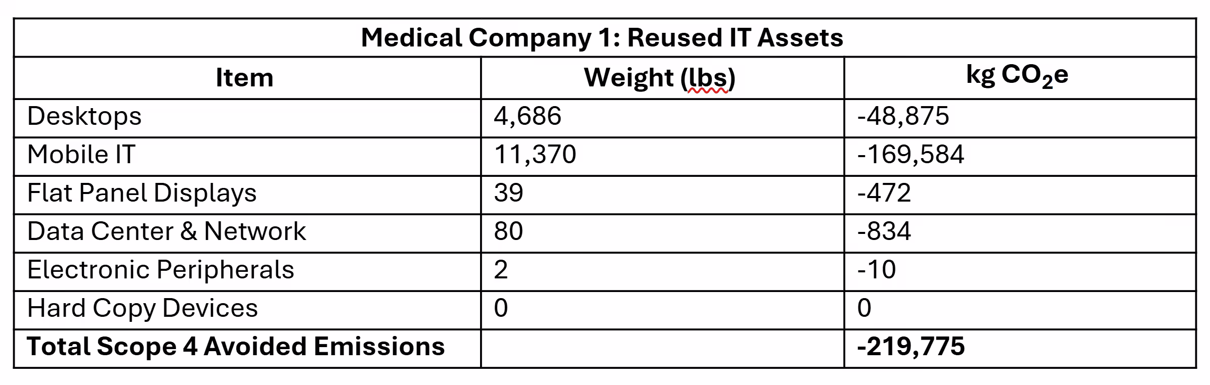 The avoided carbon emissions from a medical services company when they reused their retired IT assets
