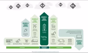 Image depicting Scope 1, 2, 3 and 4 carbon emissions vs Scope 4 avoided emissions