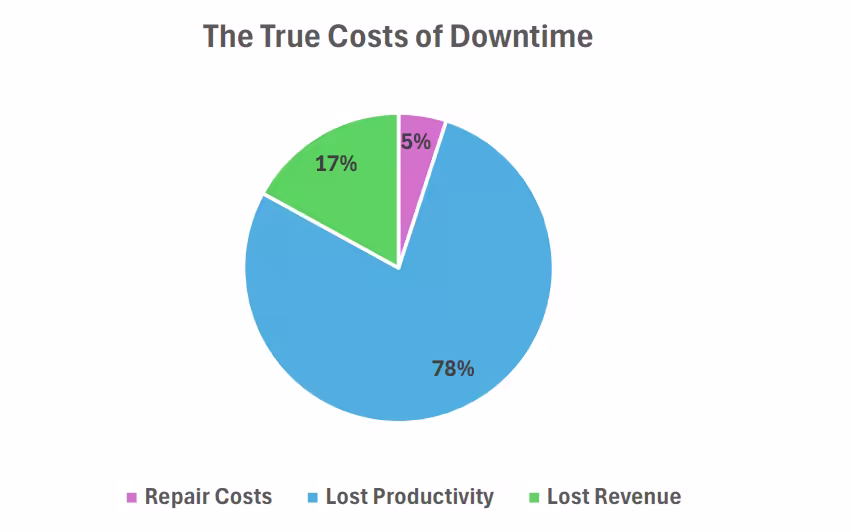 The true costs of downtime caused by outdated tech Image showing that the true cost of tech downtime is mostly lost employee productivity