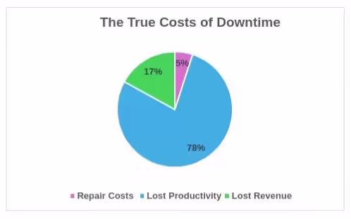 The True Costs of Downtime Pie chart showing the true cost of downtime, with 78% of costs due to lost productivity, 17% from lost revenue, and 5% actual repair costs.